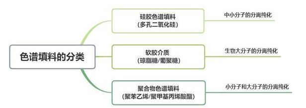 色譜填料的分類：硅膠色譜填料、軟膠介質(zhì)、聚合物色譜填料
